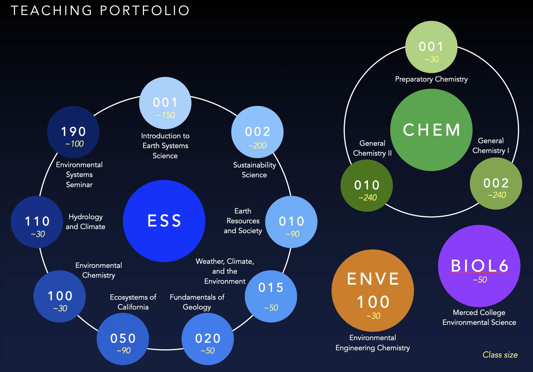 Teaching portfolio diagram showing all courses taught by Sylvain Masclin — ESS, CHEM, ENVE, and BIOL courses with approximate class sizes.